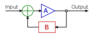 English: Classical ideal feedback model. The f...